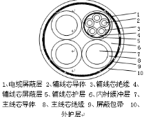 潜水泵用环保橡套电缆